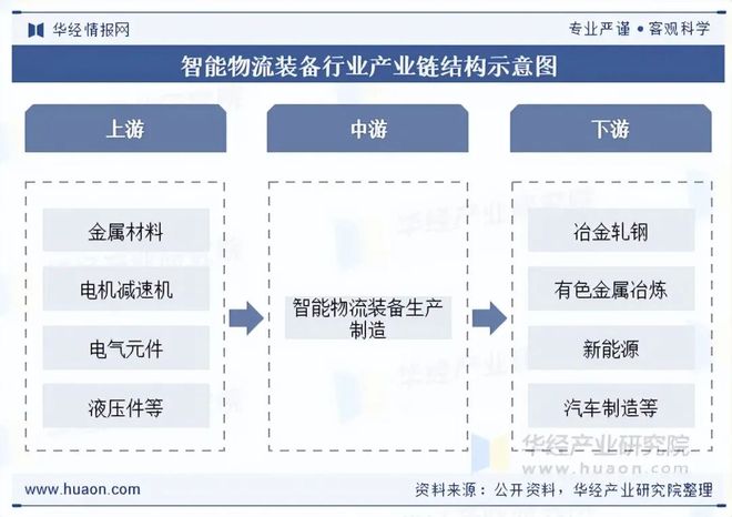 2025年中国智能物流装备行业发展现状及趋势分析技术不断升级实现智能工厂的物流与生产高度融合「图」(图5)