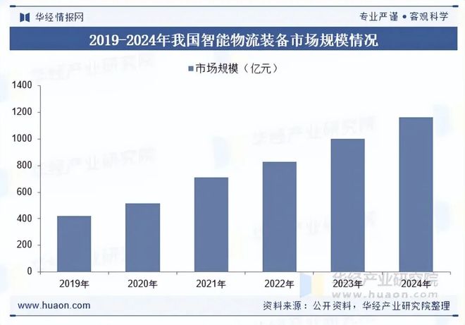 2025年中国智能物流装备行业发展现状及趋势分析技术不断升级实现智能工厂的物流与生产高度融合「图」(图6)