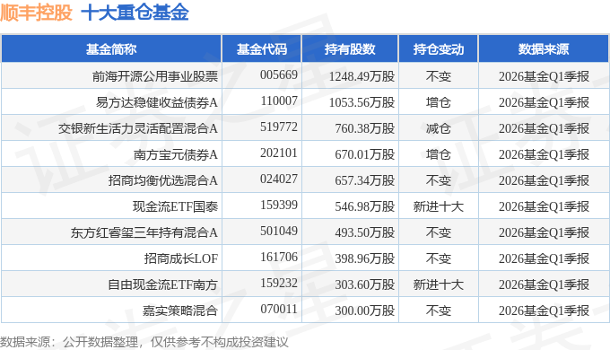 顺丰控股（002352）2026年一季报简析：营收净利润同比双双增长盈利能力上升(图2)