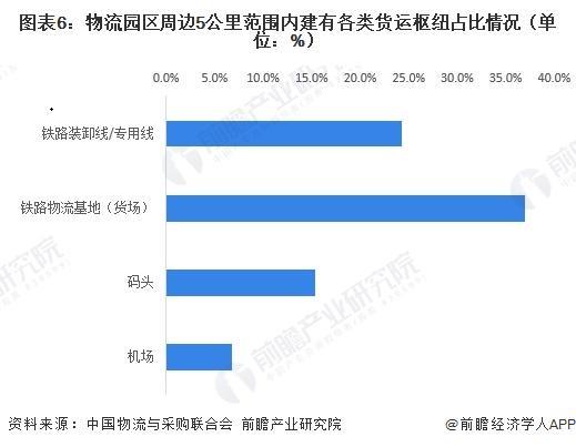 2026年中国物流园区外部交通基础设施建设情况多式联运成为发展趋势【组图】(图6)