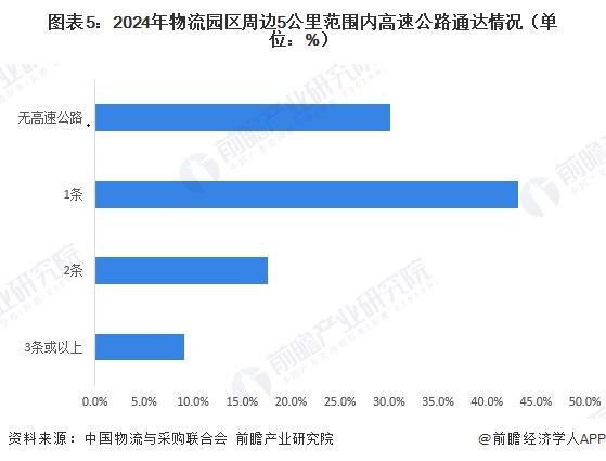 2026年中国物流园区外部交通基础设施建设情况多式联运成为发展趋势【组图】(图5)